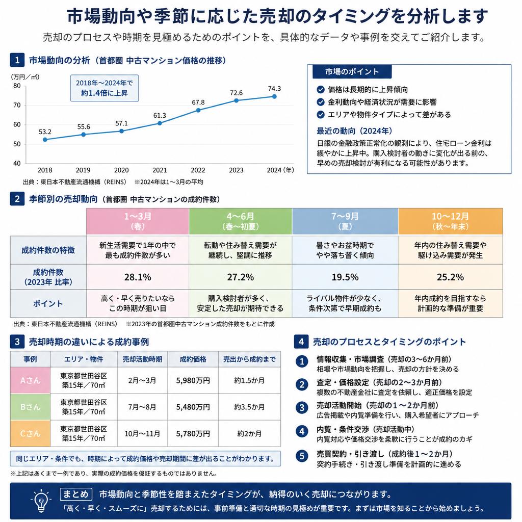 空き家を売るベストなタイミング
