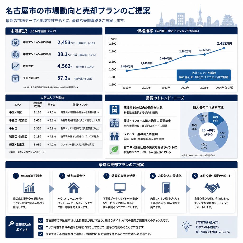 名古屋市の不動産市場を知り尽くす