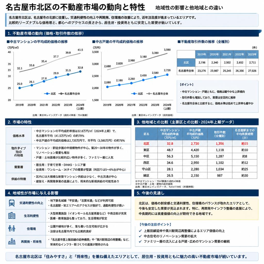 2. 名古屋市北区に特有の不動産市場の特性