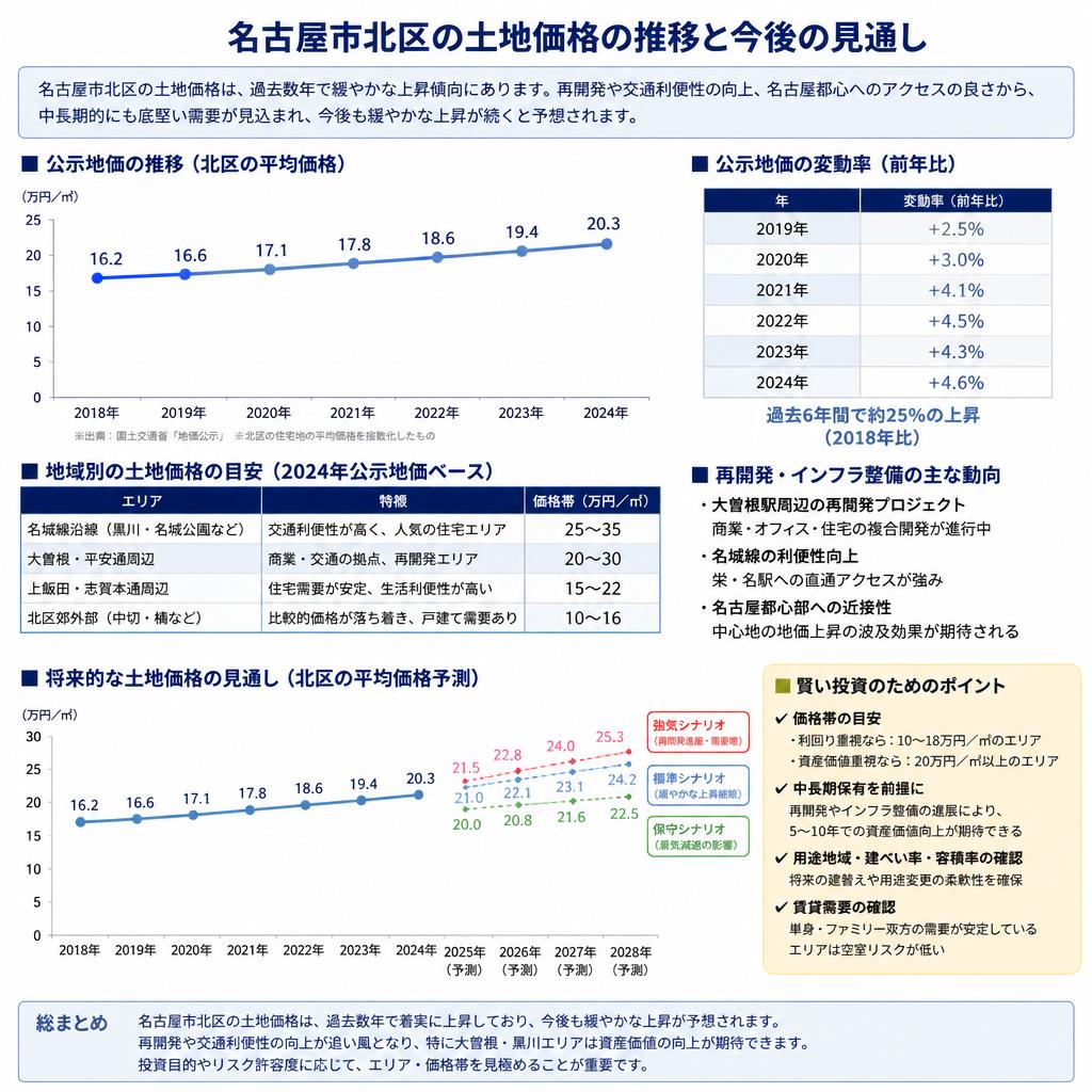 土地価格の現状と傾向